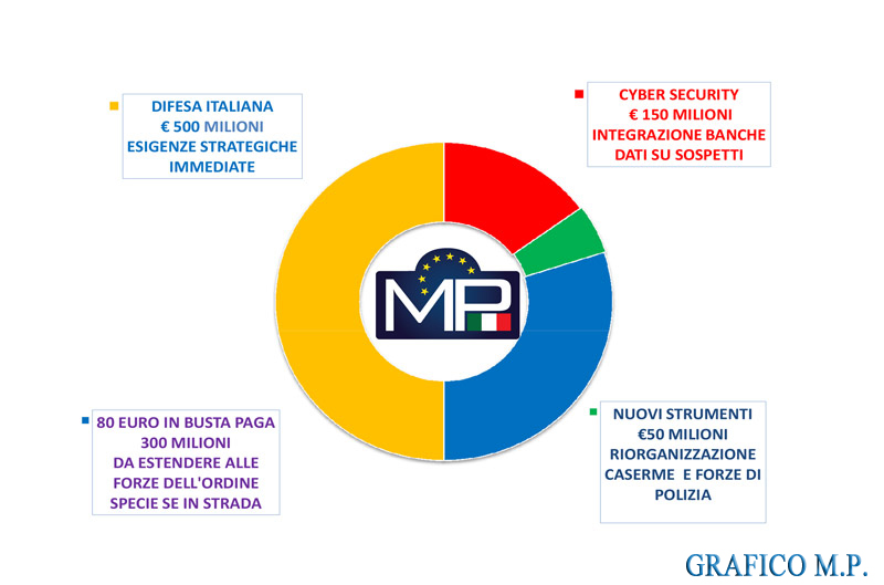 66° corso di specializzazione nei servizi di Polizia Ferroviaria riservato a 30 operatori  ruolo Agenti e Assistenti